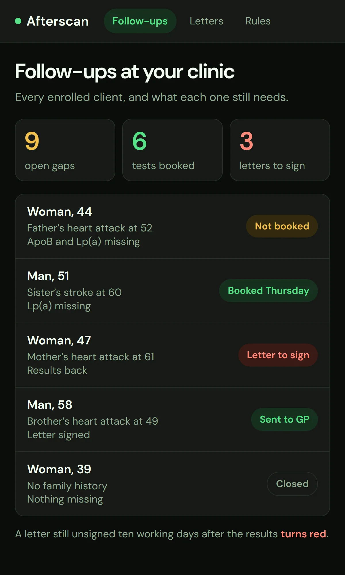 The clinic dashboard: nine clients with open gaps, six tests booked, three letters to sign, and each client’s next step
