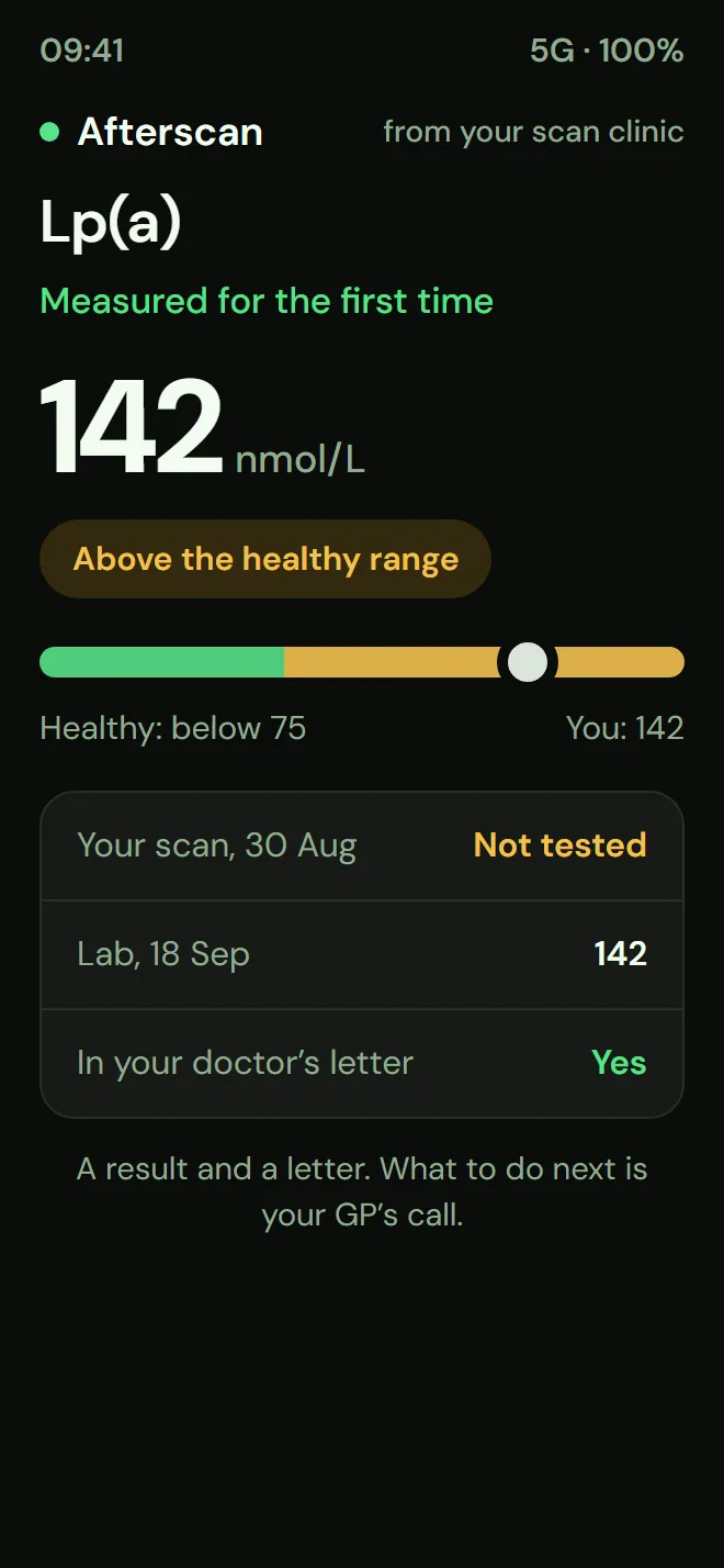 An Lp(a) result of 142 shown against the healthy range below 75, with the scan’s date marked as not tested